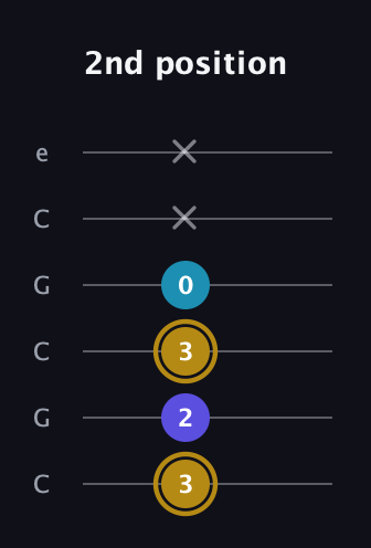 D♯ Major Flat 5th guitar tab — 2nd position (3 2 3 0 x x) in Open C Tuning (CGCGCE)