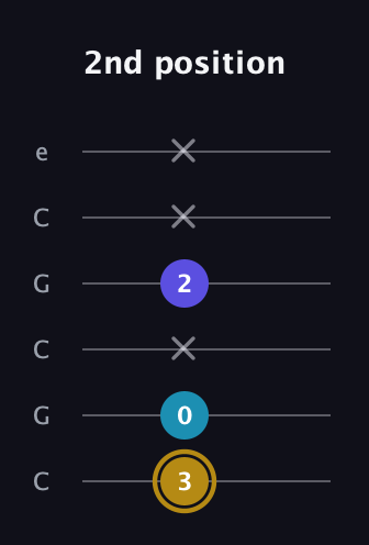 D♯ Major Flat 5th guitar tab — 2nd position (3 0 x 2 x x) in Open C Tuning (CGCGCE)