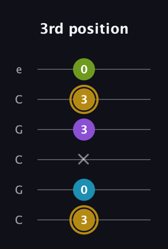 D♯ Major Flat 9th guitar tab — 3rd position (3 0 x 3 3 0) in Open C Tuning (CGCGCE)
