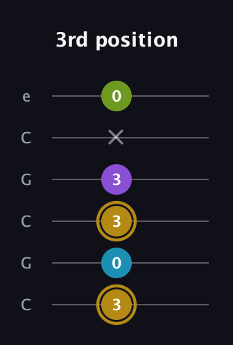 D♯ Major Flat 9th guitar tab — 3rd position (3 0 3 3 x 0) in Open C Tuning (CGCGCE)
