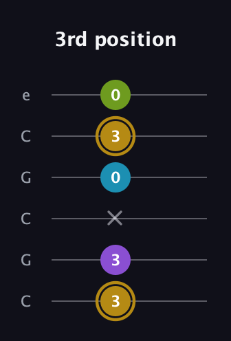 D♯ Major Flat 9th guitar tab — 3rd position (3 3 x 0 3 0) in Open C Tuning (CGCGCE)