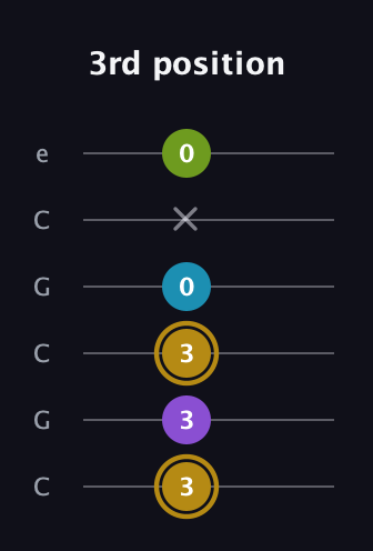 D♯ Major Flat 9th guitar tab — 3rd position (3 3 3 0 x 0) in Open C Tuning (CGCGCE)