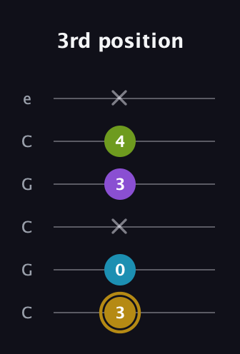 D♯ Major Flat 9th guitar tab — 3rd position (3 0 x 3 4 x) in Open C Tuning (CGCGCE)
