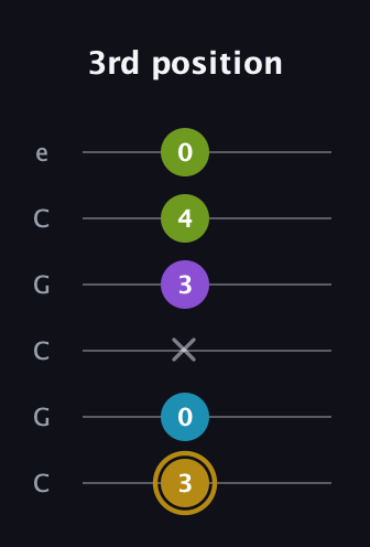 D♯ Major Flat 9th guitar tab — 3rd position (3 0 x 3 4 0) in Open C Tuning (CGCGCE)