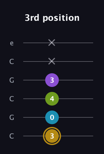 D♯ Major Flat 9th guitar tab — 3rd position (3 0 4 3 x x) in Open C Tuning (CGCGCE)