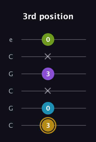 D♯ Major Flat 9th guitar tab — 3rd position (3 0 x 3 x 0) in Open C Tuning (CGCGCE)