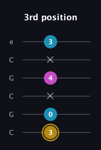 D♯ Major Sharp 5th guitar tab — 3rd position (3 0 x 4 x 3) in Open C Tuning (CGCGCE)