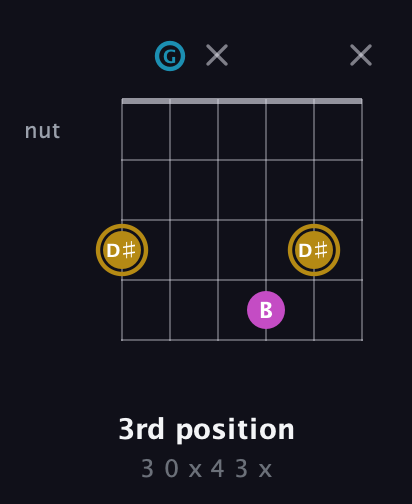 D♯ Major Sharp 5th guitar chord — 3rd position (3 0 x 4 3 x) fretboard diagram in Open C Tuning (CGCGCE)
