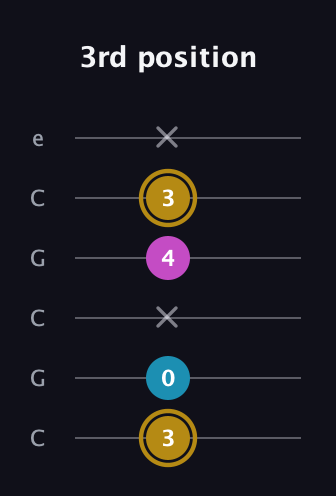 D♯ Major Sharp 5th guitar tab — 3rd position (3 0 x 4 3 x) in Open C Tuning (CGCGCE)
