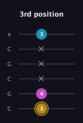 D♯ Major Sharp 5th guitar tab — 3rd position (3 4 x x x 3) in Open C Tuning (CGCGCE)