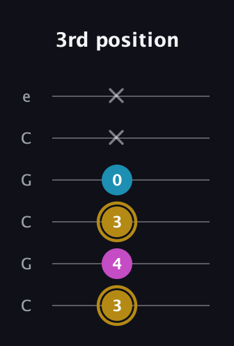 D♯ Major Sharp 5th guitar tab — 3rd position (3 4 3 0 x x) in Open C Tuning (CGCGCE)