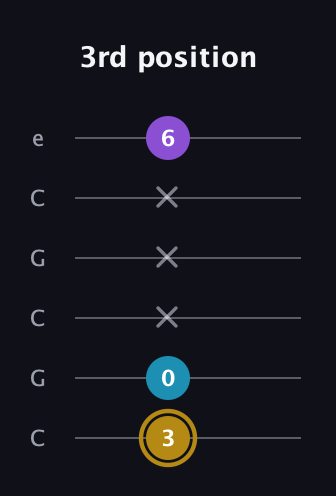 D♯ Major guitar tab — 3rd position (3 0 x x x 6) in Open C Tuning (CGCGCE)