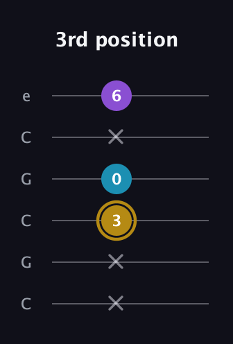 D♯ Major guitar tab — 3rd position (x x 3 0 x 6) in Open C Tuning (CGCGCE)