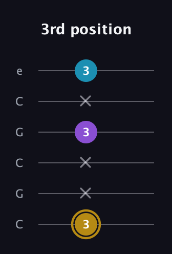D♯ Major guitar tab — 3rd position (3 x x 3 x 3) in Open C Tuning (CGCGCE)