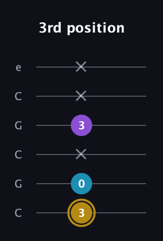D♯ Major guitar tab — 3rd position (3 0 x 3 x x) in Open C Tuning (CGCGCE)