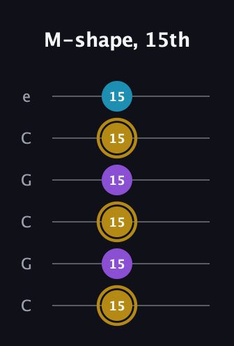 D♯ Major guitar tab — M-shape, 15th (15 15 15 15 15 15) in Open C Tuning (CGCGCE)