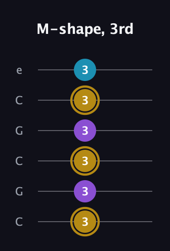 D♯ Major guitar tab — M-shape, 3rd (3 3 3 3 3 3) in Open C Tuning (CGCGCE)