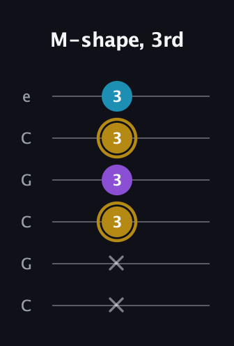D♯ Major guitar tab — M-shape, 3rd (x x 3 3 3 3) in Open C Tuning (CGCGCE)