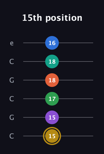 D♯ Minor 11th Sharp 13th guitar tab — 15th position (15 15 17 18 18 16) in Open C Tuning (CGCGCE)