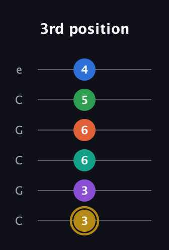 D♯ Minor 11th Sharp 13th guitar tab — 3rd position (3 3 6 6 5 4) in Open C Tuning (CGCGCE)