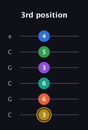 D♯ Minor 11th Sharp 13th guitar tab — 3rd position (3 6 6 3 5 4) in Open C Tuning (CGCGCE)
