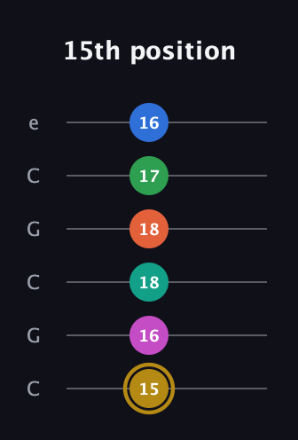 D♯ Minor 11th Sharp 5th guitar tab — 15th position (15 16 18 18 17 16) in Open C Tuning (CGCGCE)