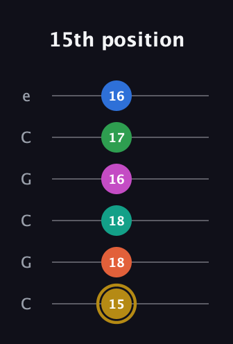 D♯ Minor 11th Sharp 5th guitar tab — 15th position (15 18 18 16 17 16) in Open C Tuning (CGCGCE)