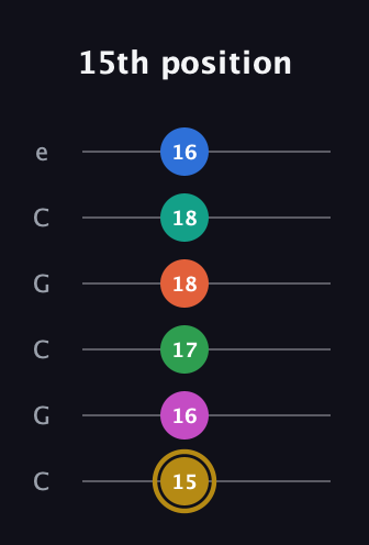 D♯ Minor 11th Sharp 5th guitar tab — 15th position (15 16 17 18 18 16) in Open C Tuning (CGCGCE)