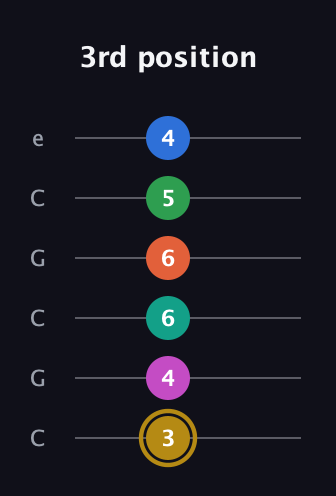 D♯ Minor 11th Sharp 5th guitar tab — 3rd position (3 4 6 6 5 4) in Open C Tuning (CGCGCE)