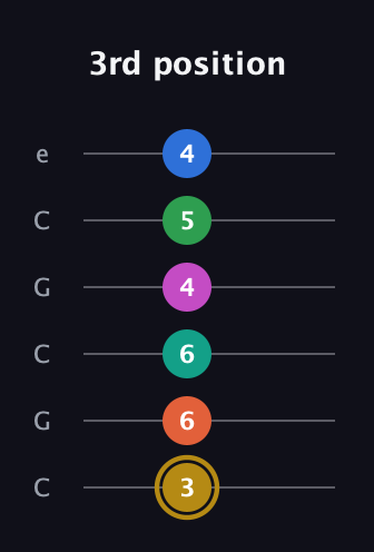D♯ Minor 11th Sharp 5th guitar tab — 3rd position (3 6 6 4 5 4) in Open C Tuning (CGCGCE)
