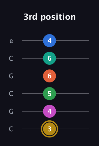 D♯ Minor 11th Sharp 5th guitar tab — 3rd position (3 4 5 6 6 4) in Open C Tuning (CGCGCE)