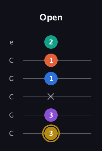 D♯ Minor 11th Sharp 9th guitar tab — Open (3 3 x 1 1 2) in Open C Tuning (CGCGCE)