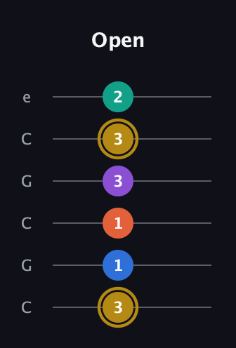 D♯ Minor 11th Sharp 9th guitar tab — Open (3 1 1 3 3 2) in Open C Tuning (CGCGCE)