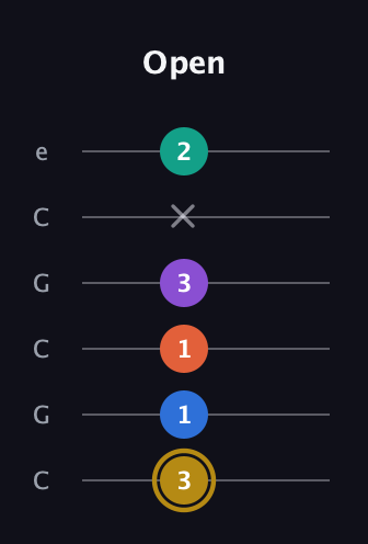 D♯ Minor 11th Sharp 9th guitar tab — Open (3 1 1 3 x 2) in Open C Tuning (CGCGCE)