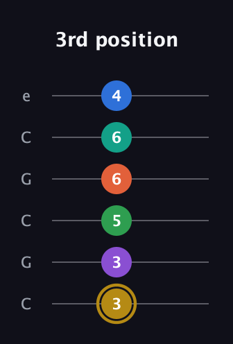 D♯ Minor 11th guitar tab — 3rd position (3 3 5 6 6 4) in Open C Tuning (CGCGCE)