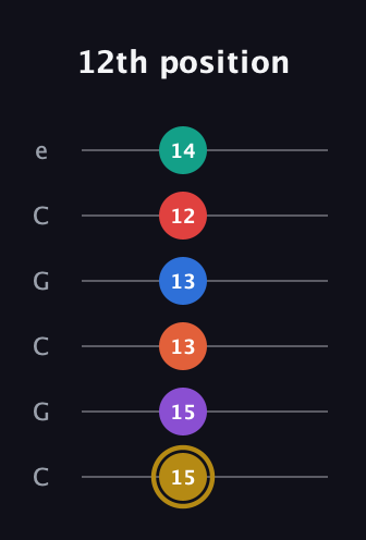 D♯ Minor 13th Sharp 9th guitar tab — 12th position (15 15 13 13 12 14) in Open C Tuning (CGCGCE)