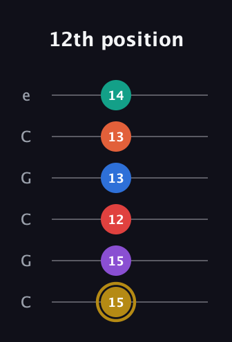 D♯ Minor 13th Sharp 9th guitar tab — 12th position (15 15 12 13 13 14) in Open C Tuning (CGCGCE)