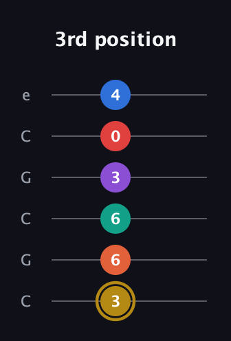 D♯ Minor 13th Sharp 9th guitar tab — 3rd position (3 6 6 3 0 4) in Open C Tuning (CGCGCE)