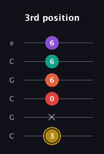 D♯ Minor 6th Sharp 13th guitar tab — 3rd position (3 x 0 6 6 6) in Open C Tuning (CGCGCE)