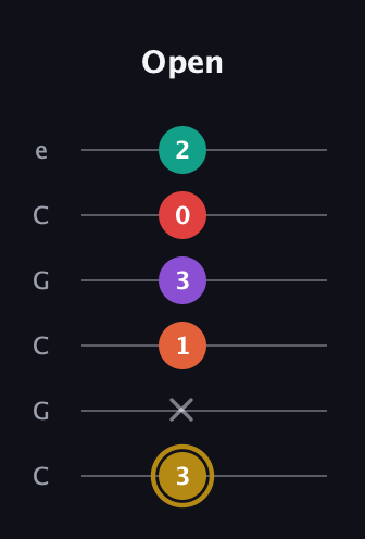 D♯ Minor 6th Sharp 13th guitar tab — Open (3 x 1 3 0 2) in Open C Tuning (CGCGCE)