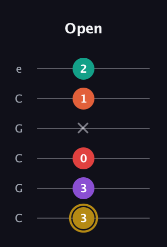 D♯ Minor 6th Sharp 13th guitar tab — Open (3 3 0 x 1 2) in Open C Tuning (CGCGCE)