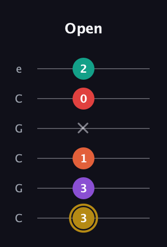 D♯ Minor 6th Sharp 13th guitar tab — Open (3 3 1 x 0 2) in Open C Tuning (CGCGCE)