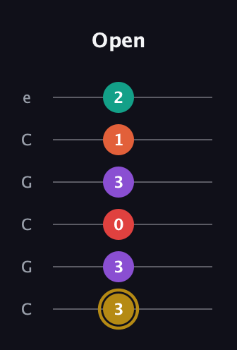 D♯ Minor 6th Sharp 13th guitar tab — Open (3 3 0 3 1 2) in Open C Tuning (CGCGCE)