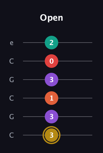 D♯ Minor 6th Sharp 13th guitar tab — Open (3 3 1 3 0 2) in Open C Tuning (CGCGCE)