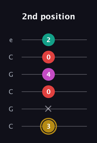 D♯ Minor 6th Sharp 5th guitar tab — 2nd position (3 x 0 4 0 2) in Open C Tuning (CGCGCE)