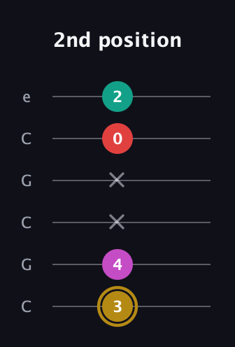 D♯ Minor 6th Sharp 5th guitar tab — 2nd position (3 4 x x 0 2) in Open C Tuning (CGCGCE)