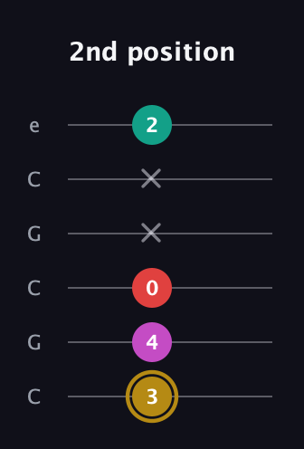 D♯ Minor 6th Sharp 5th guitar tab — 2nd position (3 4 0 x x 2) in Open C Tuning (CGCGCE)
