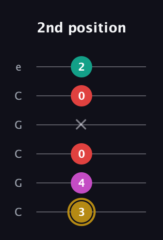 D♯ Minor 6th Sharp 5th guitar tab — 2nd position (3 4 0 x 0 2) in Open C Tuning (CGCGCE)