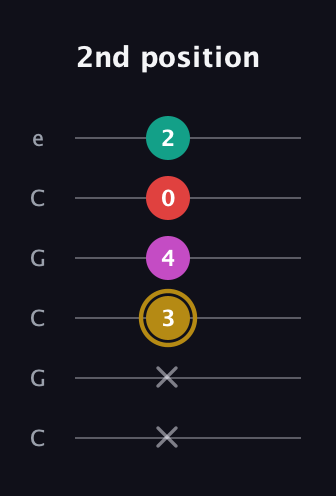 D♯ Minor 6th Sharp 5th guitar tab — 2nd position (x x 3 4 0 2) in Open C Tuning (CGCGCE)