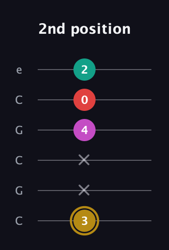 D♯ Minor 6th Sharp 5th guitar tab — 2nd position (3 x x 4 0 2) in Open C Tuning (CGCGCE)